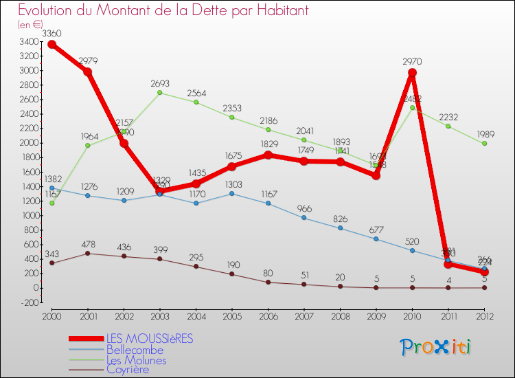 Evolution de la dette par habitant pour la commune de LES MOUSSIèRES et les communes proches de 2000 à 2012 Comparaison de la dette par habitant pour LES MOUSSIèRES et les communes voisines de 2000 à 2012