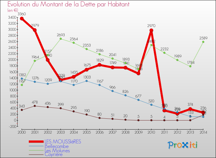 Evolution de la dette par habitant pour la commune de LES MOUSSIèRES et les communes proches de 2000 à 2014 Comparaison de la dette par habitant pour LES MOUSSIèRES et les communes voisines de 2000 à 2014