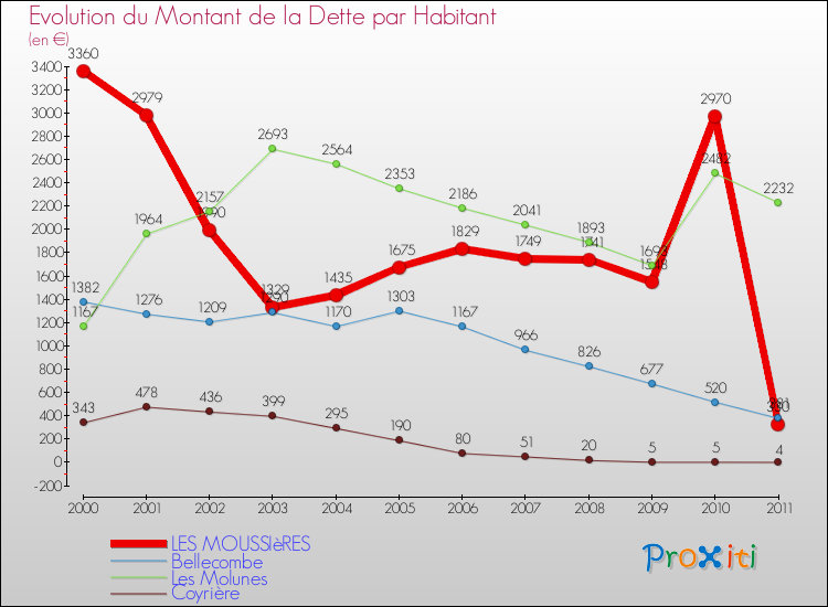 Evolution de la dette par habitant pour la commune de LES MOUSSIèRES et les communes proches Comparaison de la dette par habitant pour LES MOUSSIèRES et les communes voisines