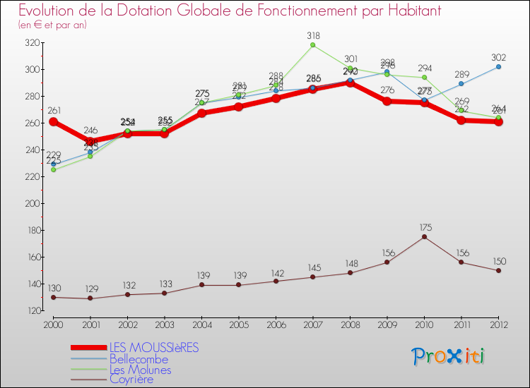 Evolution et montant de la dotation globale de fonctionnement par Habitant pour LES MOUSSIèRES et les communes proches Comparaison des dotations globales de fonctionnement par habitant pour LES MOUSSIèRES et les communes voisines