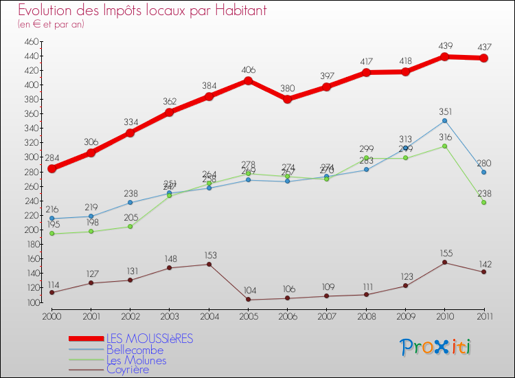 Evolution et montant des impôts locaux par Habitant pour LES MOUSSIèRES et les communes proches Comparaison des impôts locaux par habitant pour LES MOUSSIèRES et les communes voisines