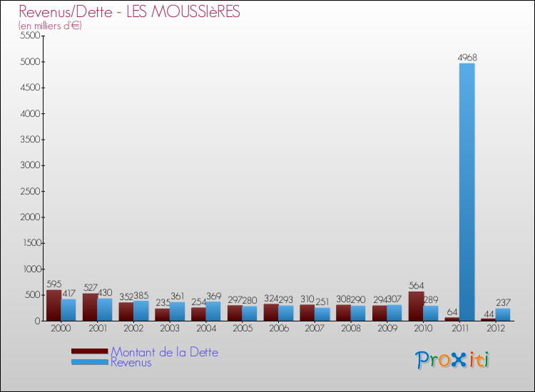 Evolution comparée de la dette et des revenus pour la commune de LES MOUSSIèRES de 2000 à 2012 Comparaison de la dette et des revenus pour LES MOUSSIèRES de 2000 à 2012
