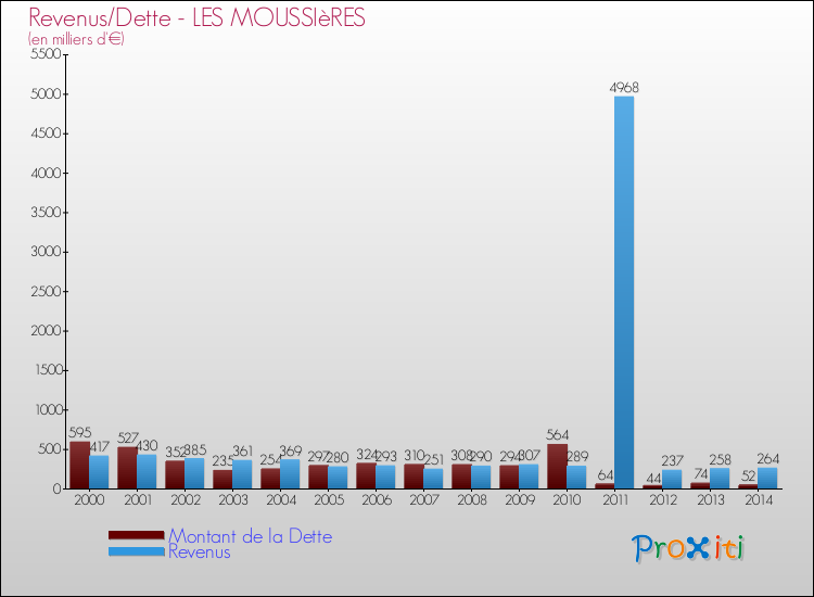 Evolution comparée de la dette et des revenus pour la commune de LES MOUSSIèRES de 2000 à 2014 Comparaison de la dette et des revenus pour LES MOUSSIèRES de 2000 à 2014