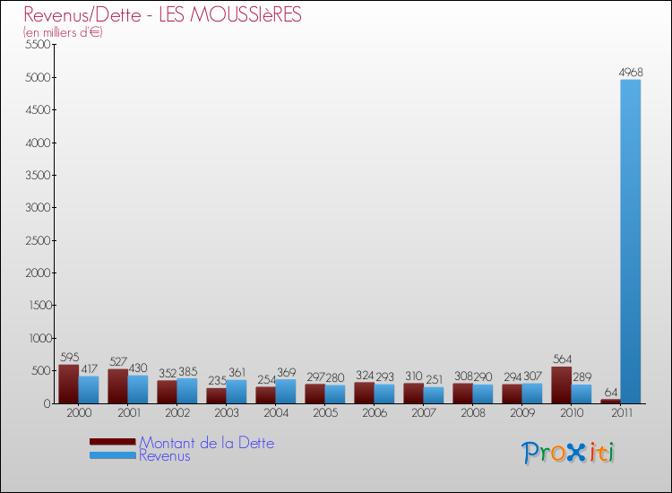 Evolution comparée de la dette et des revenus pour la commune de LES MOUSSIèRES de 2000 à 2011 Comparaison de la dette et des revenus pour LES MOUSSIèRES de 2000 à 2011