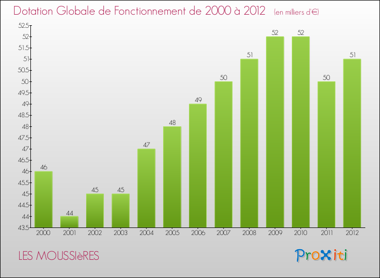 Evolution du montant de la Dotation Globale de Fonctionnement pour la commune de LES MOUSSIèRES de 2000 à 2012 Evolution du montant de la Dotation Globale de Fonctionnement pour LES MOUSSIèRES de 2000 à 2012