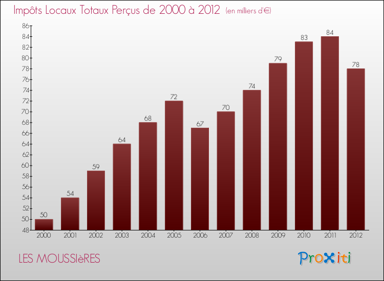 Evolution des Impôts Locaux pour la commune de LES MOUSSIèRES de 2000 à 2012 Evolution des Impôts Locaux pour LES MOUSSIèRES de 2000 à 2012