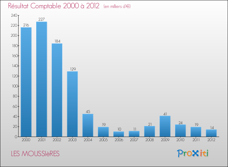 Evolution du résultat comptable pour la commune de LES MOUSSIèRES de 2000 à 2012 Evolution du résultat comptable pour LES MOUSSIèRES de 2000 à 2012