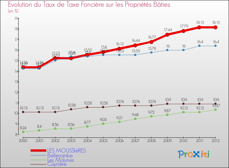 Evolution du taux de la taxe foncière sur le bati pour LES MOUSSIèRES et les communes proches de 2000 à 2012 Comparaison des taux de taxe foncière sur le bati pour LES MOUSSIèRES et les communes voisines de 2000 à 2012