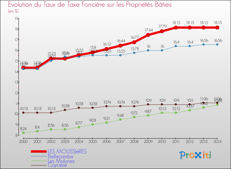 Evolution du taux de la taxe foncière sur le bati pour LES MOUSSIèRES et les communes proches de 2000 à 2014 Comparaison des taux de taxe foncière sur le bati pour LES MOUSSIèRES et les communes voisines de 2000 à 2014