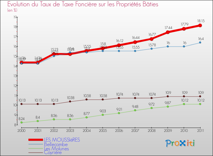 Evolution du taux de la taxe foncière sur le bati pour LES MOUSSIèRES et les communes proches Comparaison des taux de taxe foncière sur le bati pour LES MOUSSIèRES et les communes voisines