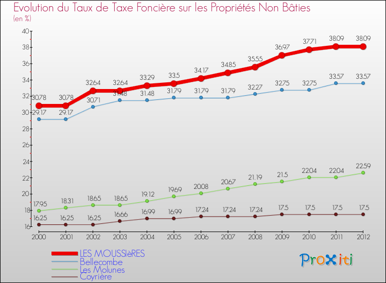 Evolution du taux de la taxe foncière sur les immeubles et terrains non batis pour LES MOUSSIèRES et les communes proches de 2000 à 2012 Comparaison des taux de la taxe foncière sur les immeubles et terrains non batis pour LES MOUSSIèRES et les communes voisines de 2000 à 2012