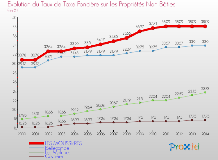 Evolution du taux de la taxe foncière sur les immeubles et terrains non batis pour LES MOUSSIèRES et les communes proches de 2000 à 2014 Comparaison des taux de la taxe foncière sur les immeubles et terrains non batis pour LES MOUSSIèRES et les communes voisines de 2000 à 2014
