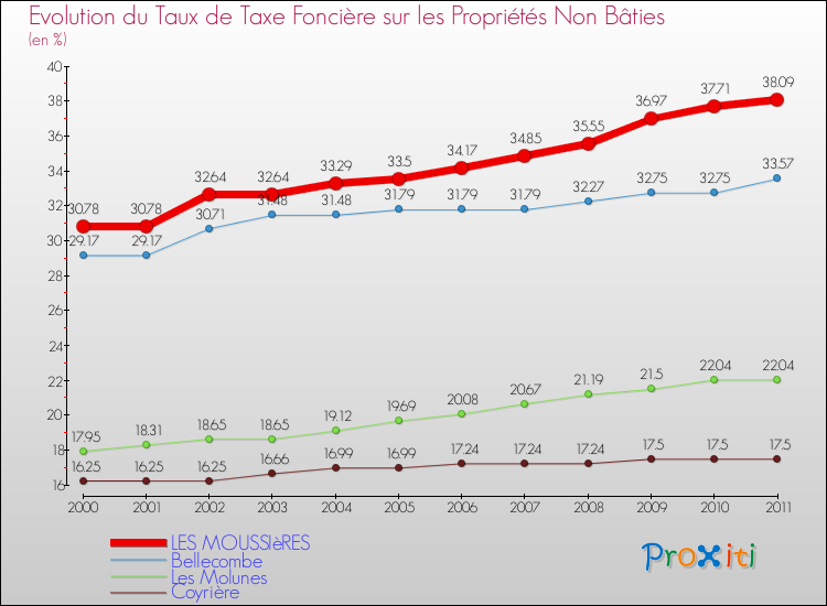 Evolution du taux de la taxe foncière sur les immeubles et terrains non batis pour LES MOUSSIèRES et les communes proches Comparaison des taux de la taxe foncière sur les immeubles et terrains non batis pour LES MOUSSIèRES et les communes voisines