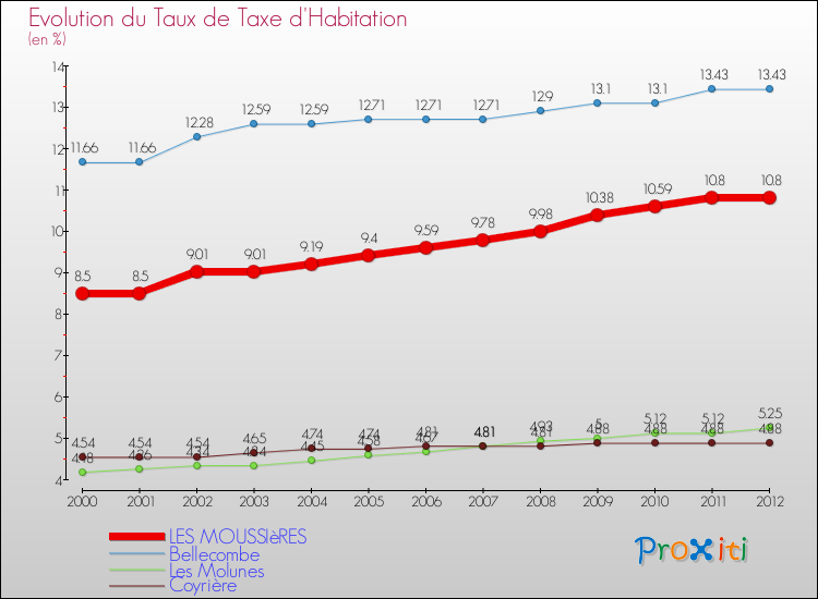 Evolution du taux de la taxe d'habitation pour LES MOUSSIèRES et les communes proches Comparaison des taux de la taxe d'habitation pour LES MOUSSIèRES et les communes voisines