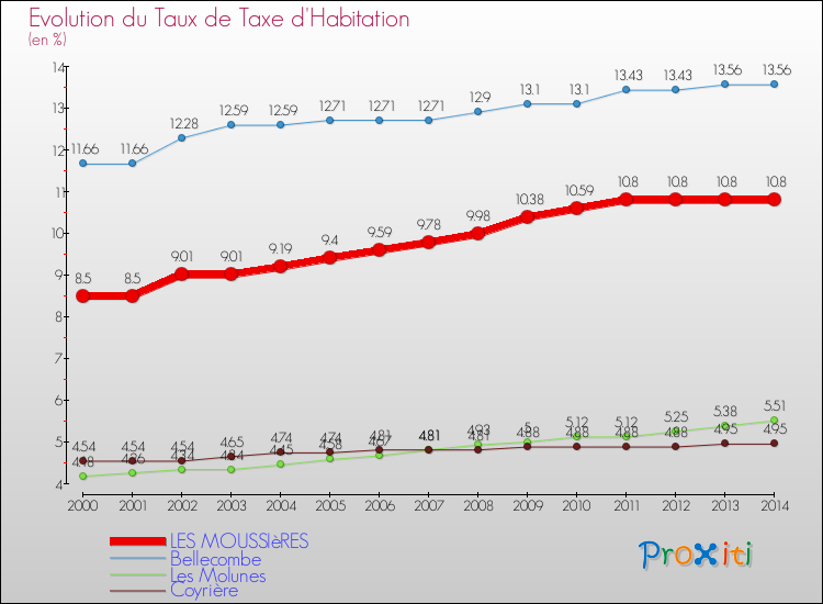 Evolution du taux de la taxe d'habitation pour LES MOUSSIèRES et les communes proches de 2000 à 2014 Comparaison des taux de la taxe d'habitation pour LES MOUSSIèRES et les communes voisines de 2000 à 2014