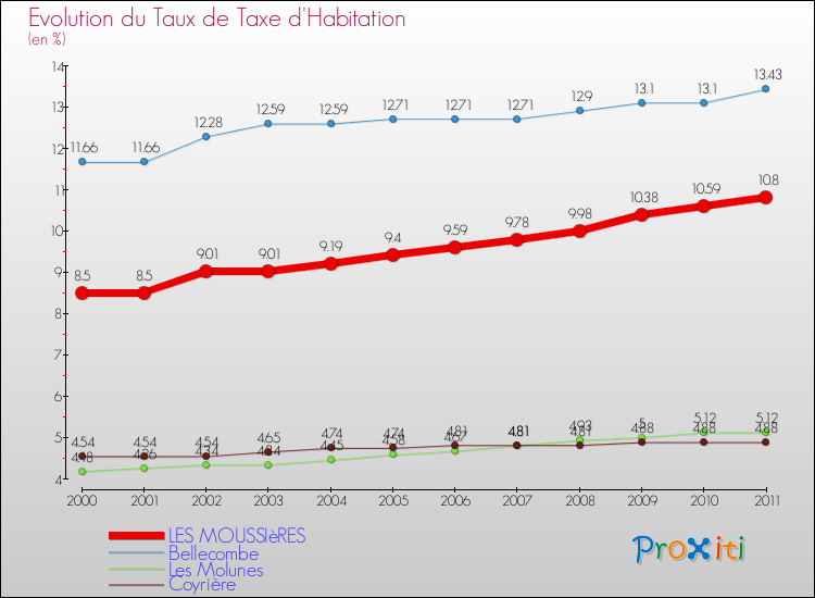 Evolution du taux de la taxe d'habitation pour LES MOUSSIèRES et les communes proches Comparaison des taux de la taxe d'habitation pour LES MOUSSIèRES et les communes voisines