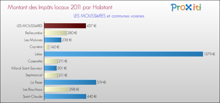 Montant des impôts locaux par Habitant pour LES MOUSSIèRES et les communes proches Comparaison des impôts locaux par habitant pour LES MOUSSIèRES et les communes voisines