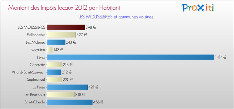 Montant des impôts locaux par Habitant pour LES MOUSSIèRES et les communes proches Comparaison des impôts locaux par habitant pour LES MOUSSIèRES et les communes voisines
