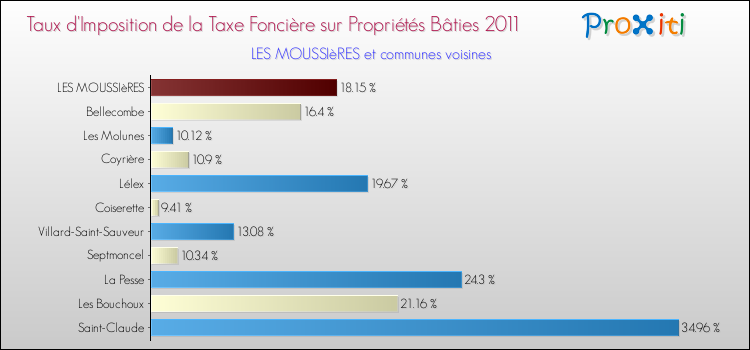 Taux d'imposition de la taxe foncière sur le bati 2011 pour LES MOUSSIèRES et les communes proches Comparaison des taux d'imposition de la taxe foncière sur le bati 2011 pour LES MOUSSIèRES et les communes voisines