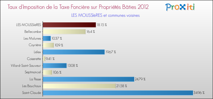 Taux d'imposition de la taxe foncière sur le bati 2012 pour LES MOUSSIèRES et les communes proches Comparaison des taux d'imposition de la taxe foncière sur le bati 2012 pour LES MOUSSIèRES et les communes voisines