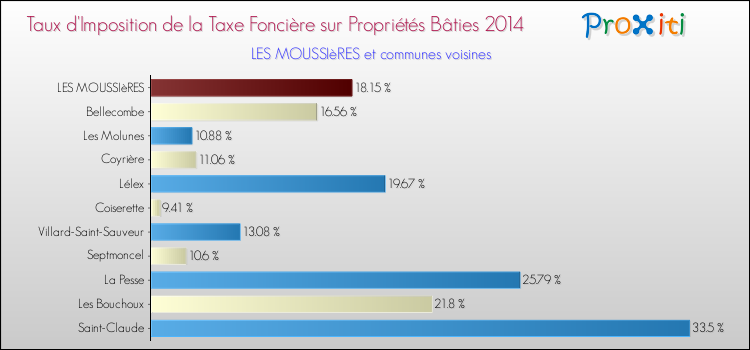 Taux d'imposition de la taxe foncière sur le bati 2014 pour LES MOUSSIèRES et les communes proches Comparaison des taux d'imposition de la taxe foncière sur le bati 2014 pour LES MOUSSIèRES et les communes voisines