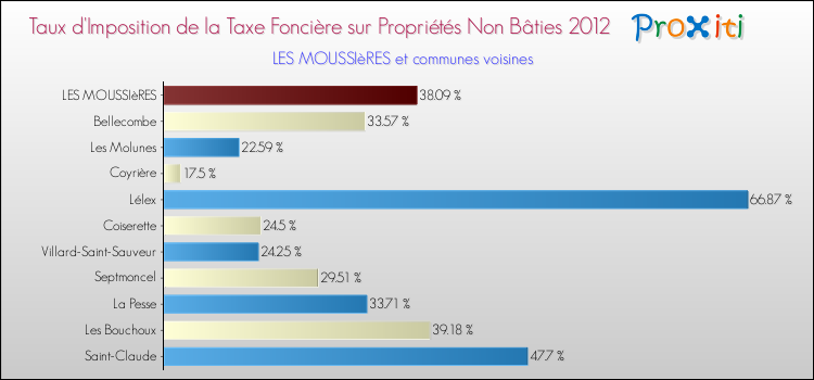 Taux d'imposition de la taxe foncière sur les immeubles et terrains non batis 2012 pour LES MOUSSIèRES et les communes proches Comparaison des taux d'imposition de la taxe foncière sur les immeubles et terrains non batis 2012 pour LES MOUSSIèRES et les communes voisines