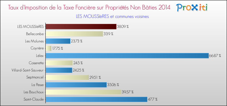 Taux d'imposition de la taxe foncière sur les immeubles et terrains non batis 2014 pour LES MOUSSIèRES et les communes proches Comparaison des taux d'imposition de la taxe foncière sur les immeubles et terrains non batis 2014 pour LES MOUSSIèRES et les communes voisines