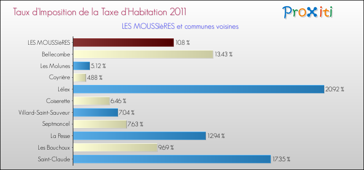Taux d'imposition de la taxe d'habitation 2011 pour LES MOUSSIèRES et les communes proches Comparaison des taux d'imposition de la taxe d'habitation 2011 pour LES MOUSSIèRES et les communes voisines