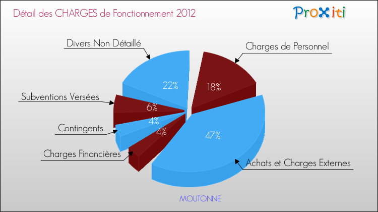 Décomposition des Charges de Fonctionnement 2012 de la commune de MOUTONNE Charges de Fonctionnement 2012 pour la commune de MOUTONNE