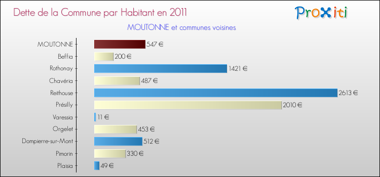 Dette par habitant de la commune en 2011 pour MOUTONNE et les communes proches Comparaison de la dette par habitant de la commune en 2011 pour MOUTONNE et les communes voisines