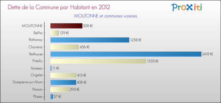 Dette par habitant de la commune en 2012 pour MOUTONNE et les communes proches Comparaison de la dette par habitant de la commune en 2012 pour MOUTONNE et les communes voisines