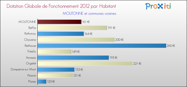 Montant des dotations globales de fonctionnement DGF par Habitant pour MOUTONNE et les communes proches Comparaison des des dotations globales de fonctionnement DGF par habitant pour MOUTONNE et les communes voisines