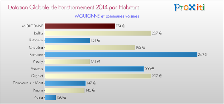 Montant des dotations globales de fonctionnement DGF par Habitant pour MOUTONNE et les communes proches en 2014. Comparaison des des dotations globales de fonctionnement DGF par habitant pour MOUTONNE et les communes voisines en 2014.