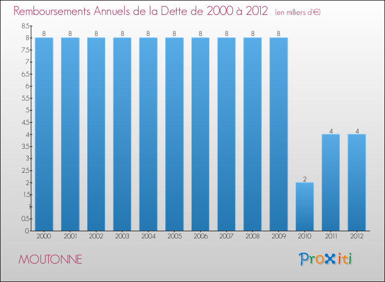 Evolution de l'annuité de la dette pour la commune de MOUTONNE de 2000 à 2012 Annuités de la dette pour MOUTONNE de 2000 à 2012