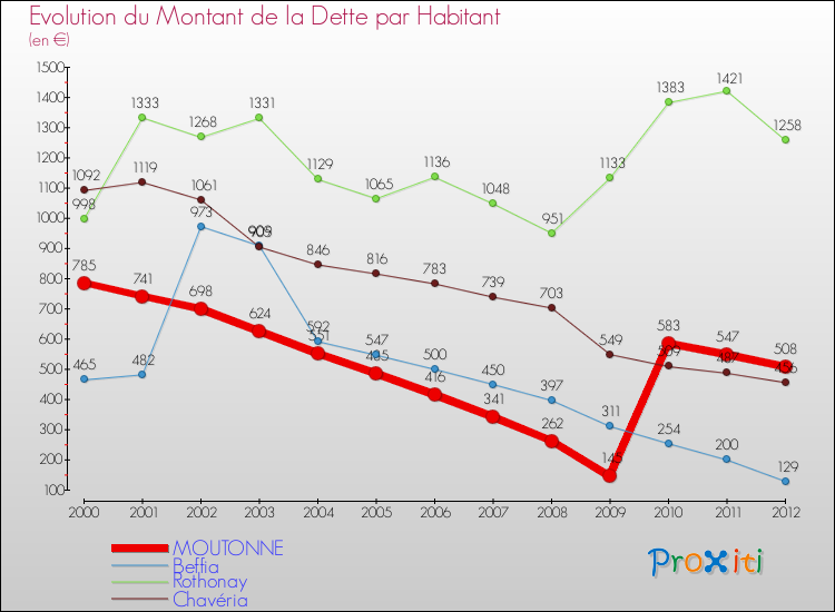 Evolution de la dette par habitant pour la commune de MOUTONNE et les communes proches de 2000 à 2012 Comparaison de la dette par habitant pour MOUTONNE et les communes voisines de 2000 à 2012
