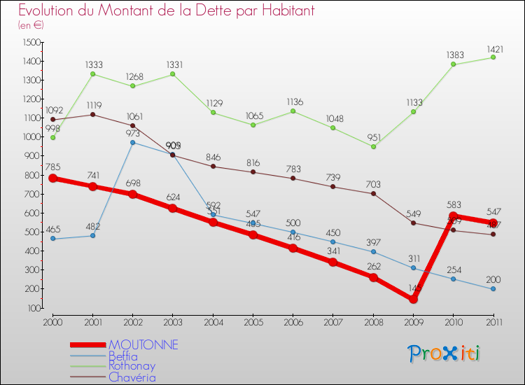 Evolution de la dette par habitant pour la commune de MOUTONNE et les communes proches Comparaison de la dette par habitant pour MOUTONNE et les communes voisines