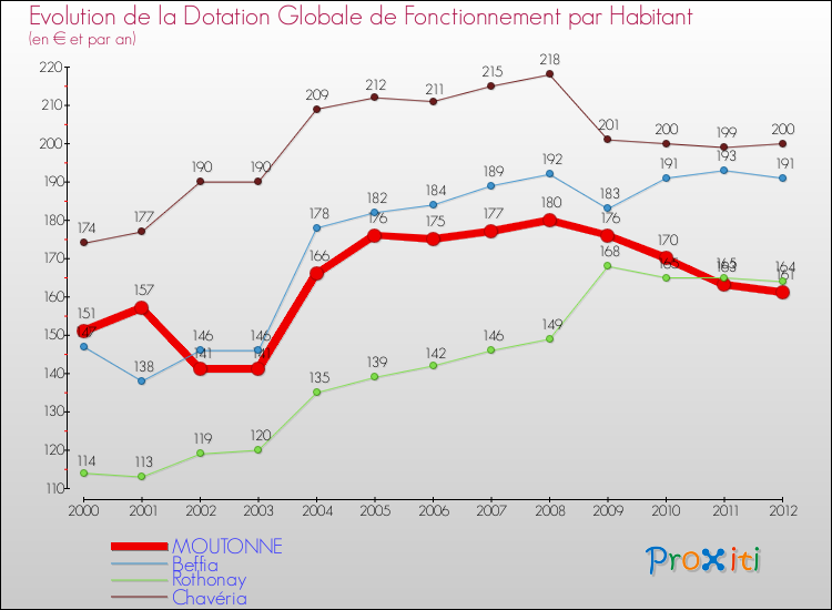 Evolution et montant de la dotation globale de fonctionnement par Habitant pour MOUTONNE et les communes proches Comparaison des dotations globales de fonctionnement par habitant pour MOUTONNE et les communes voisines