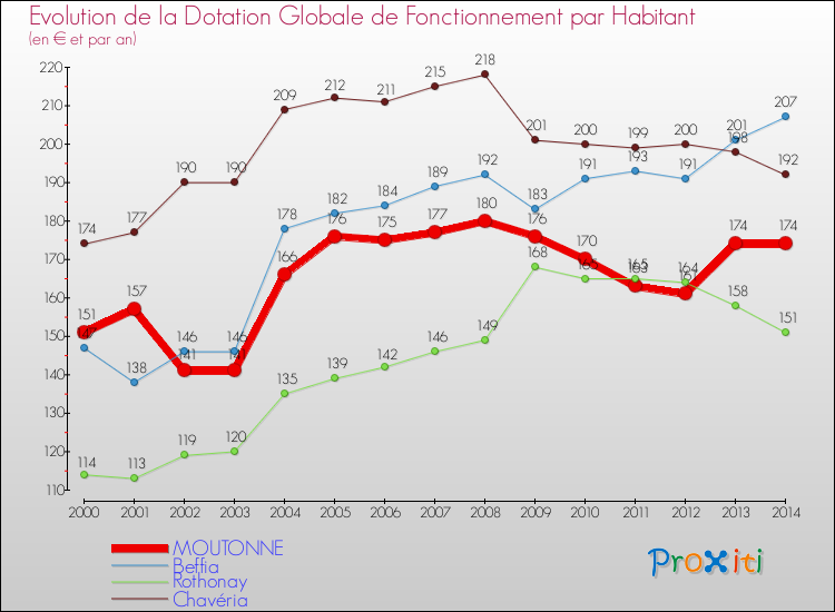 Evolution et montant de la dotation globale de fonctionnement par Habitant pour MOUTONNE et les communes proches de 2000 à 2014. Comparaison des dotations globales de fonctionnement par habitant pour MOUTONNE et les communes voisines de 2000 à 2014.