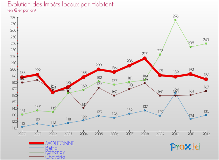 Evolution et montant des impôts locaux par Habitant pour MOUTONNE et les communes proches Comparaison des impôts locaux par habitant pour MOUTONNE et les communes voisines