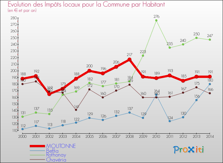 Evolution et montant des impôts locaux par Habitant pour MOUTONNE et les communes proches de 2000 à 2014 Comparaison des impôts locaux par habitant pour MOUTONNE et les communes voisines de 2000 à 2014