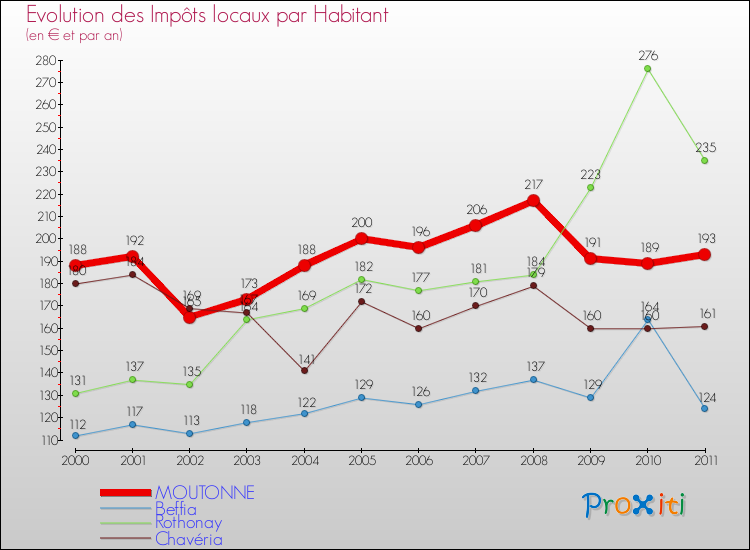 Evolution et montant des impôts locaux par Habitant pour MOUTONNE et les communes proches Comparaison des impôts locaux par habitant pour MOUTONNE et les communes voisines