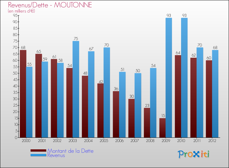 Evolution comparée de la dette et des revenus pour la commune de MOUTONNE de 2000 à 2012 Comparaison de la dette et des revenus pour MOUTONNE de 2000 à 2012