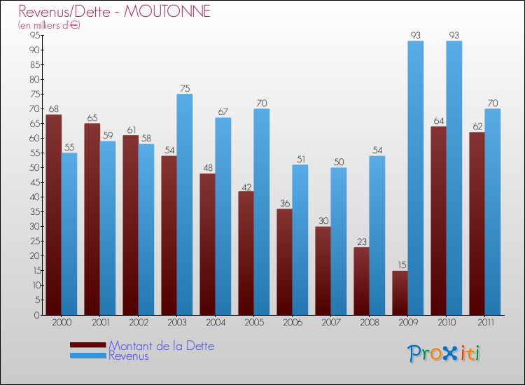 Evolution comparée de la dette et des revenus pour la commune de MOUTONNE de 2000 à 2011 Comparaison de la dette et des revenus pour MOUTONNE de 2000 à 2011