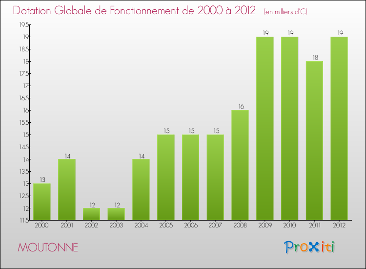 Evolution du montant de la Dotation Globale de Fonctionnement pour la commune de MOUTONNE de 2000 à 2012 Evolution du montant de la Dotation Globale de Fonctionnement pour MOUTONNE de 2000 à 2012