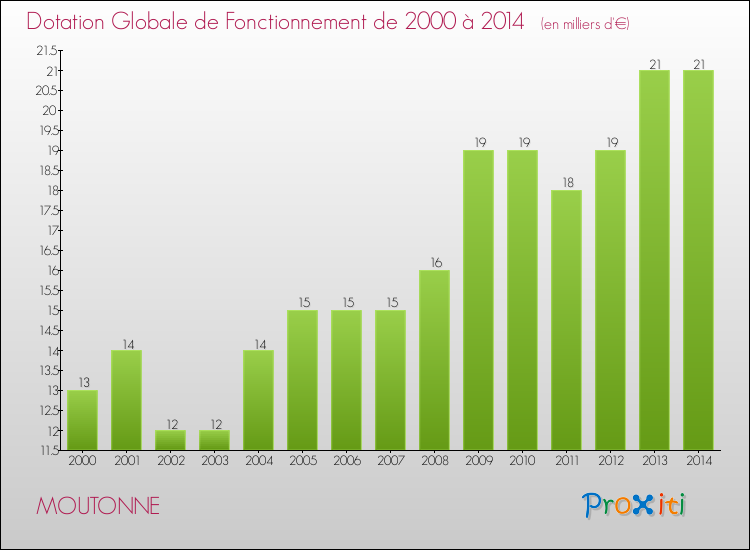 Evolution du montant de la Dotation Globale de Fonctionnement pour la commune de MOUTONNE de 2000 à 2014 Evolution du montant de la Dotation Globale de Fonctionnement pour MOUTONNE de 2000 à 2014