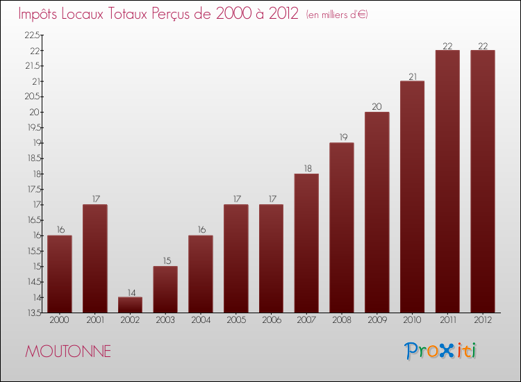 Evolution des Impôts Locaux pour la commune de MOUTONNE de 2000 à 2012 Evolution des Impôts Locaux pour MOUTONNE de 2000 à 2012
