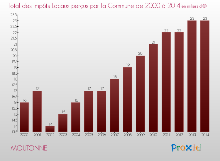 Evolution des Impôts Locaux pour la commune de MOUTONNE de 2000 à 2014 Evolution des Impôts Locaux pour MOUTONNE de 2000 à 2014