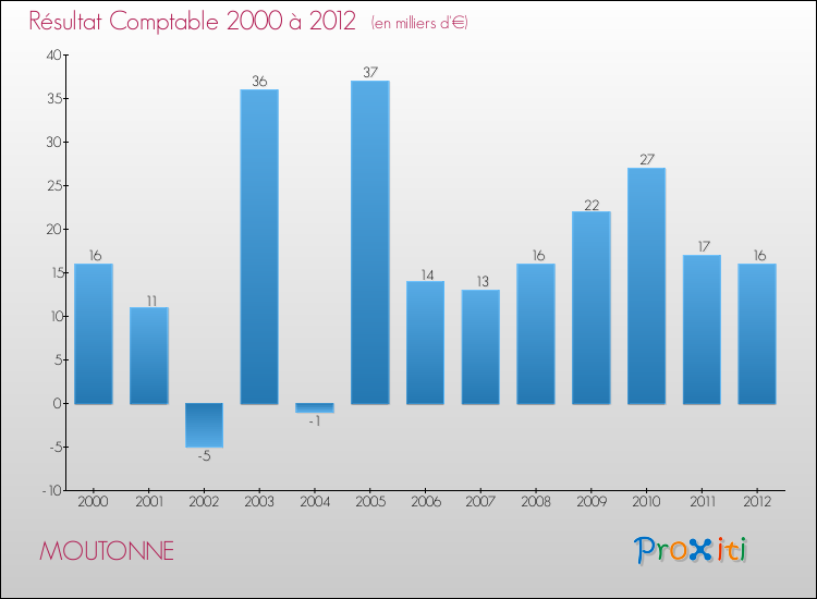 Evolution du résultat comptable pour la commune de MOUTONNE de 2000 à 2012 Evolution du résultat comptable pour MOUTONNE de 2000 à 2012