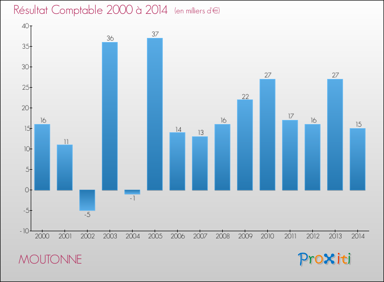 Evolution du résultat comptable pour la commune de MOUTONNE de 2000 à 2014 Evolution du résultat comptable pour MOUTONNE de 2000 à 2014