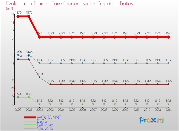 Evolution du taux de la taxe foncière sur le bati pour MOUTONNE et les communes proches de 2000 à 2014 Comparaison des taux de taxe foncière sur le bati pour MOUTONNE et les communes voisines de 2000 à 2014